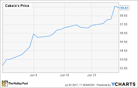 Why Did Cabelas Incorporated Shares Gain 12 In June The