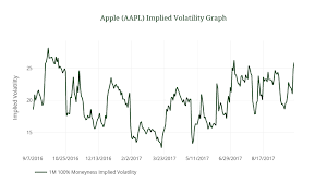 Apple Aapl Implied Volatility Graph Line Chart Made By