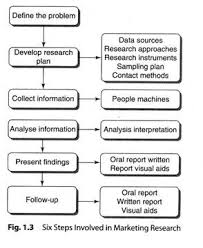 Steps Involved In Marketing Research Process With Diagram