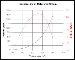 Steam Pressure Vs Temperature Chart Www Bedowntowndaytona Com