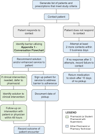 Implementation Of A Community Pharmacy Workflow Process To