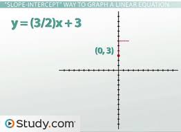 Explain How To Graph A Linear Equation
