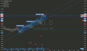 Tho Stock Price And Chart Nyse Tho Tradingview Uk