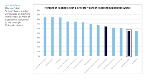 Which Denver Schools Have The Most Experienced Teachers A