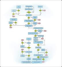 Process Flow Satguru Casting Company Scc