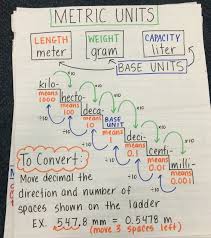 Converting Metric Units Of Measurement Anchor Chart Math