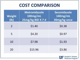 Is There A Single Dose Less Expensive Drug To Treat
