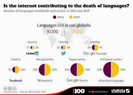 Chart Is The Internet Contributing To The Death Of