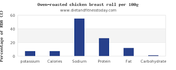 Potassium In Chicken Breast Per 100g Diet And Fitness Today