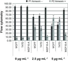 Annexin V Fitc Flow Cytometry Assay Notes Negative Annexin
