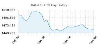 Live Gold Price In Dollars Xau Usd Live Gold Prices
