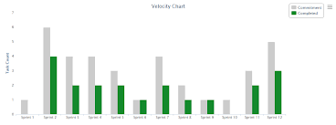 Monitor Performance Of Your Agile Scrum Teams With Velocity