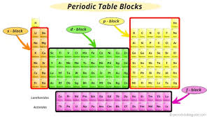 how is periodic table arranged by