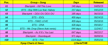 Top 10 Fastest Kpop Group Mv To Reach 550m Views On Youtube