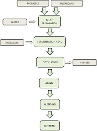 Sugar Production Process Flow Chart Diagram Syrup