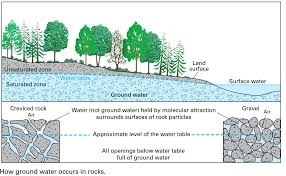 Aquifers And Groundwater
