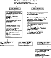 Treatment Recommendations For The Use Of Antipsychotics For