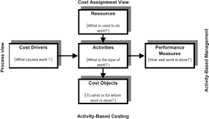Activity Based Costing Management And Its Implications For