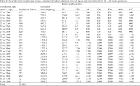 Table 1 From Ultrasound Biometry Of Nigerian Fetuses 1