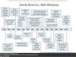 Honda Rbv Case Analysis