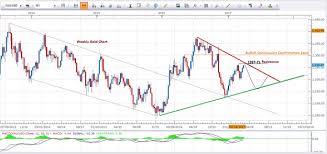 Gold Price Weekly Daily Update Analysis