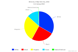 File Race And Ethnicity In New York City Svg Wikimedia Commons