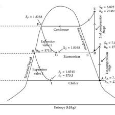 Pressure Enthalpy Diagram Of A Propane Refrigeration Cycle