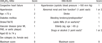 Assessment Of Stroke Cha 2 Ds 2 Vasc 14 And Bleeding Risk