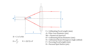 calculate fiber collimator wavelength