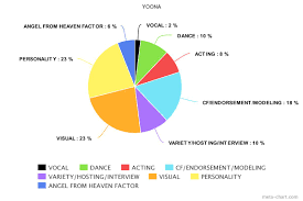 What Makes Your Idol Make Your Own Pie Chart Or List