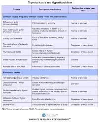Educate Hyperthyroidism Overview