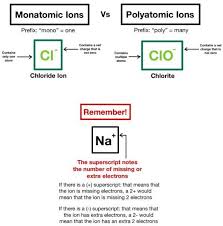 Ion Definition And Examples Biology