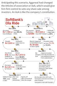 Ola Bumpy Ride For Ola Softbank As Bhavish Aggarwal