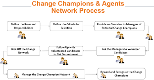 Individuals need to know the change is both good for them and the company overall. Free Change Management Roadmap Templates For 2021 All You Need Airiodion Ags