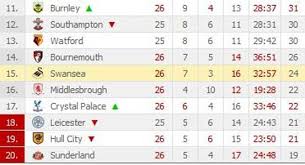 latest premier league standings for the
