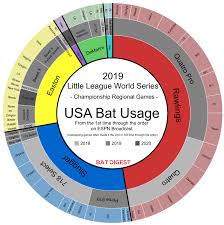 2019 Little League World Series Bats 2020 Usa Bats Bat