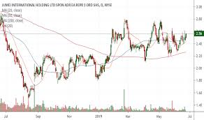 Jmei Stock Price And Chart Nyse Jmei Tradingview