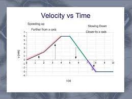 Interpreting Velocity Graphs