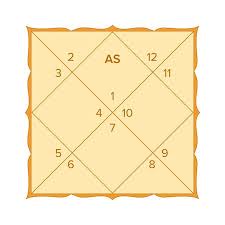 vedic astrology birth chart template in