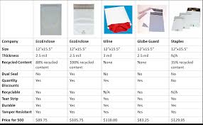 Poly Mailers Guide Poly Bags For Shipping Clothes Wholesale