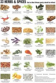 Herbs Table Chart Pdf Spices Herbs Homemade Spices