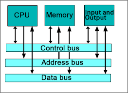 In general, the faster the bus speed, the faster the computer. Data Bus Guide What You Need To Know Ourpcb