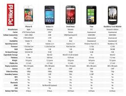 My Weblog Iphone 4s Vs The Competition Spec Showdown Chart