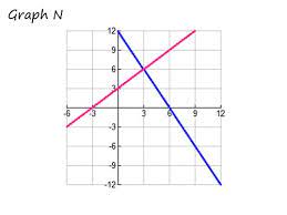 Solving Systems Of Equations Graphing