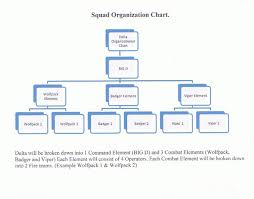 Delta Squad Dotc Delta Organizational Chart