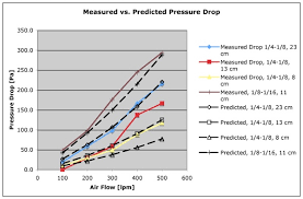 Filter Pressure Drop Vs Char Diameter