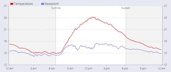 Php Handling Daylight Savings For Time Series Charts