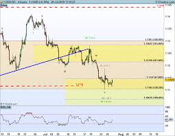 Eurusd Looks Lower As Silver Gold Prices Consolidate Near