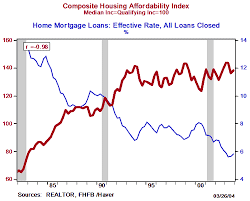 Education How Is The Housing Affordability Index Calculated