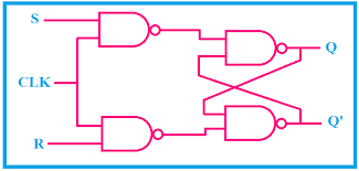 You can see in the circuit diagram the inputs are connected to the outputs or it takes the output. Truth Table And Applications Of All Types Of Flip Flops Sr Jk D T Master Slave Etechnog